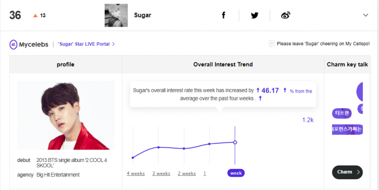 [DAUM] Suga’s ‘Social Index’ has increased a lot 2020.03.19