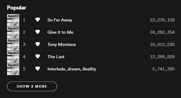 TONY Montana by Agust D ft. Yankee has surpassed 16M Spotify streams!
