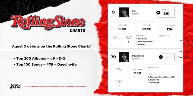 Agust D debuts on Rolling Stone Charts at #9 out of 200 Top Albums!