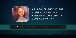 ‘Eight’ earns the top debut on the Global Spotify Chart at #30