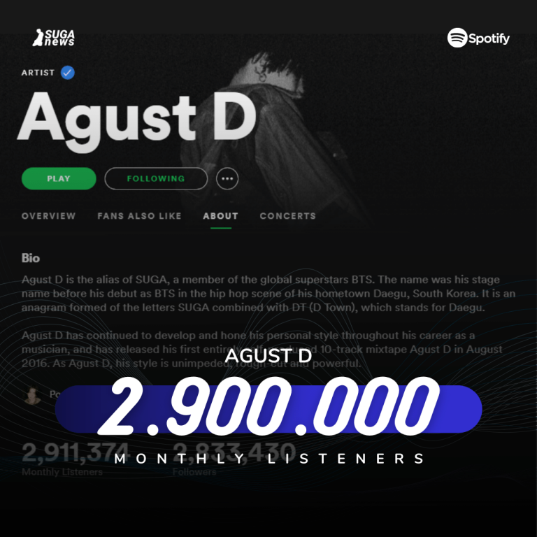 Agust D surpassed 2.9M Spotify monthly listeners (RE)