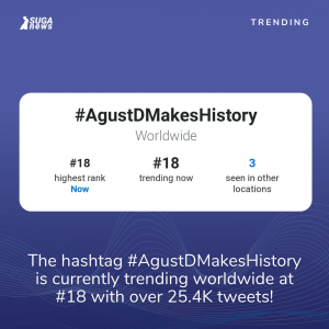 The hashtag #AgustDMakesHistory is currently trending worldwide at #18 with over 25.4K tweets!