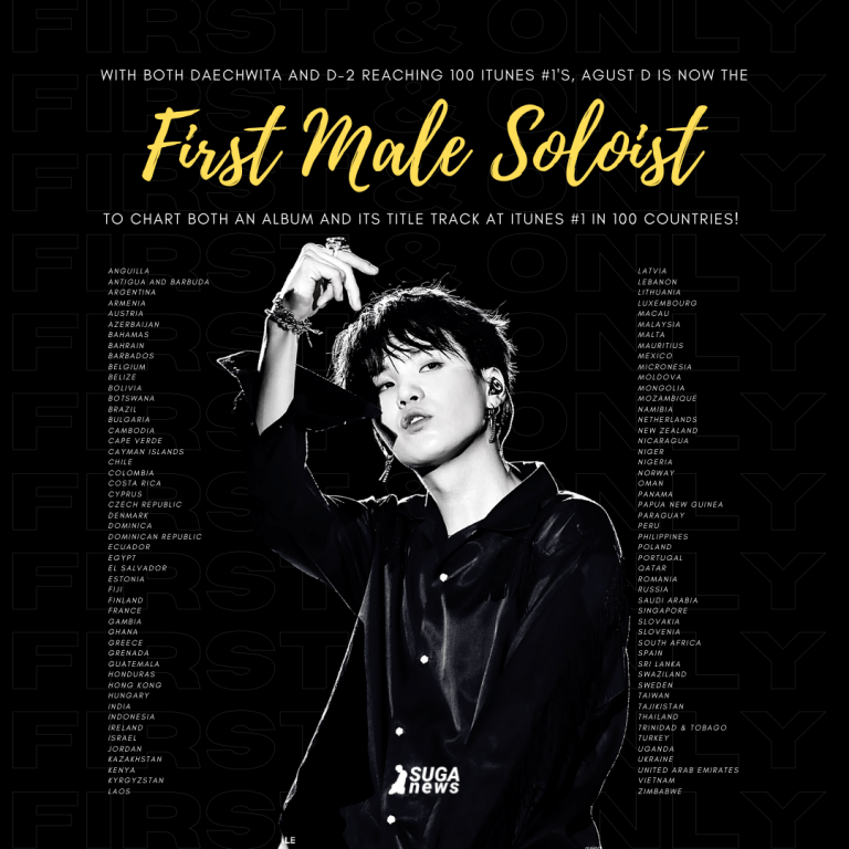 Agust D is the FIRST AND ONLY MALE SOLOIST in History to have both an album and single with iTunes #1 in 100 countries!