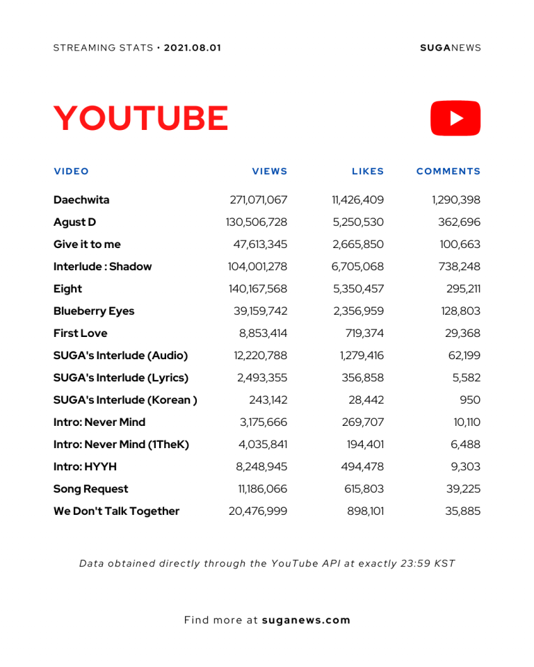 YouTube Streaming Stats — 20210801