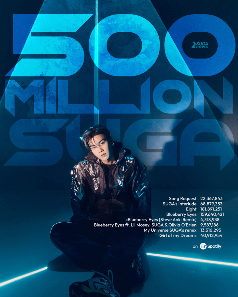 SUGA surpassed 500 million streams across all credits
