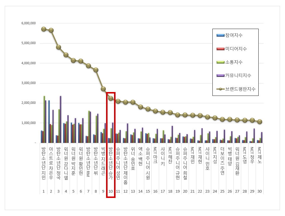 Brand Reputation Ranking graph showing the top 30 ranking members