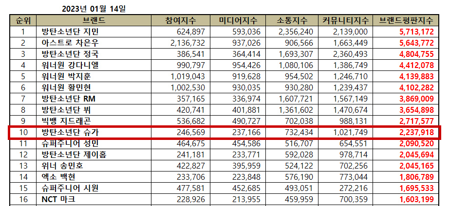 Highlight of SUGA's position at #10, along with individual indexes: 
Participation: 246,569
Media: 237,166
Communication: 732,434
Community: 1,021,749